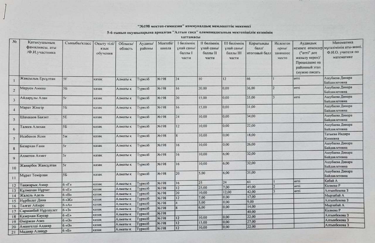 №198 мектеп-гимназия коммуналдық мемлекеттік мекемесі. 5-6 сынып оқушыларына арналған "Алтын сақа" олимпиадасының мектепшілік кезеңінің хаттамасы