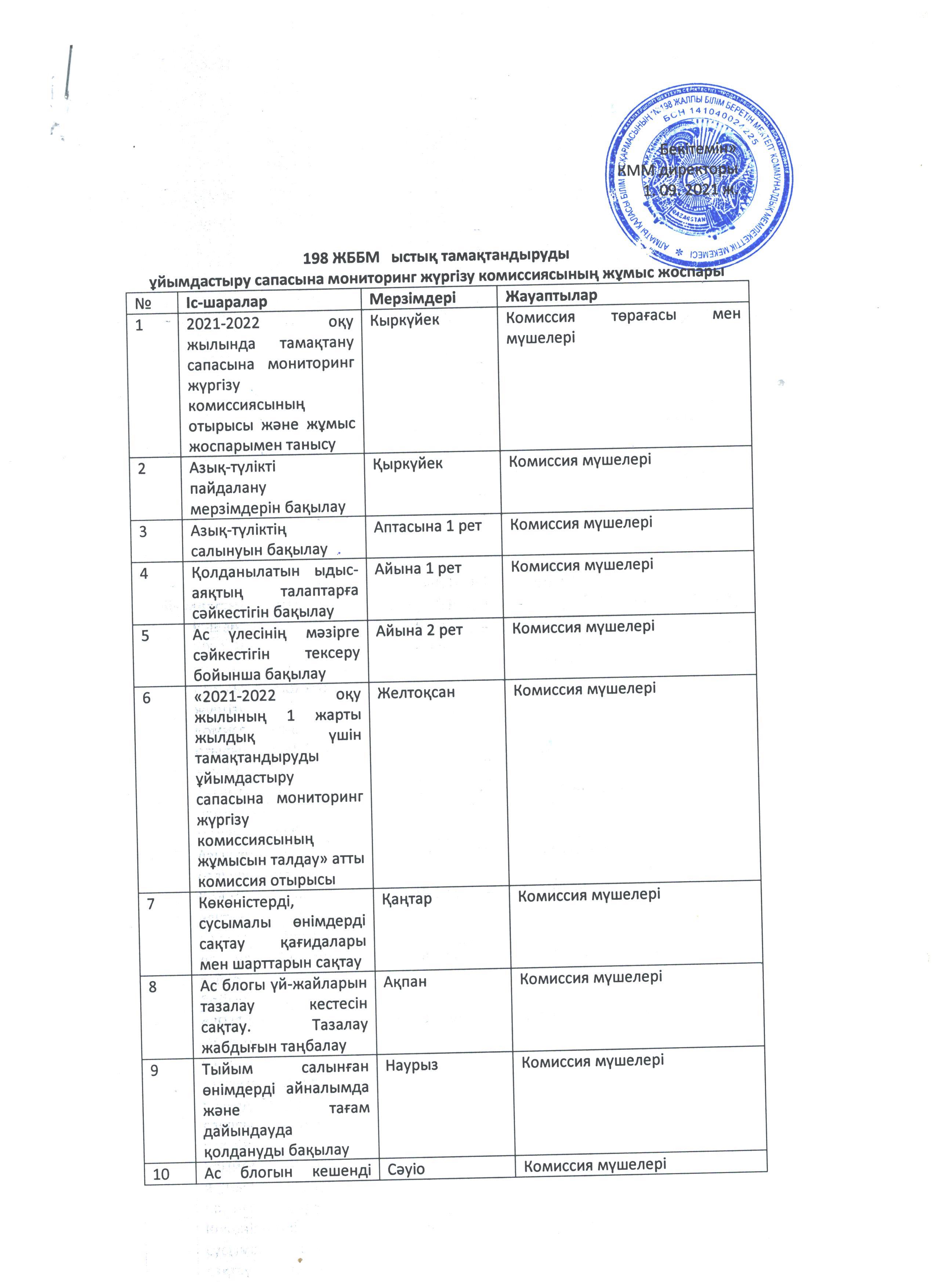 198 ЖББМ ыстық тамақтандыруды ұйымдастыру сапасына мониторинг жүргізу комиссиясының жұмыс жоспары